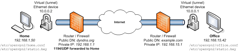 OpenVPN network diagram