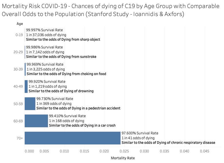 Mortality risk COVID-19 - Chances of dying of C19 by age group with comparable overall odds to the population