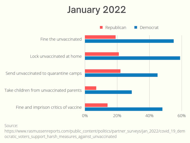 Democratic Voters Support Harsh Measures Against Unvaccinated
