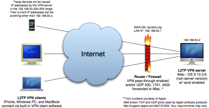 OS X VPN network diagram